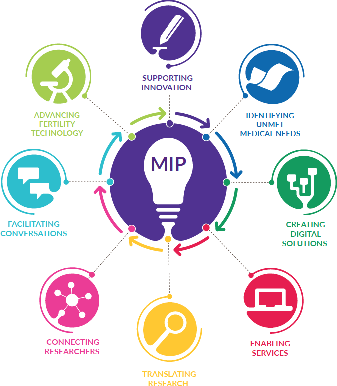 Illustration containing the words: MIP - SUPPORTING INNOVATION, IDENTIFYING UNMET MEDICAL NEEDS, CREATING DIGITAL SOLUTIONS, ENABLING SERVICES, TRANSLATING RESEARCH, CONNECTING RESEARCHERS, FACILITATING CONVERSATIONS, ADVANCING FERTILITY TECHNOLOGY